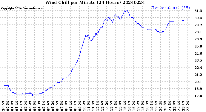 Milwaukee Weather Wind Chill<br>per Minute<br>(24 Hours)