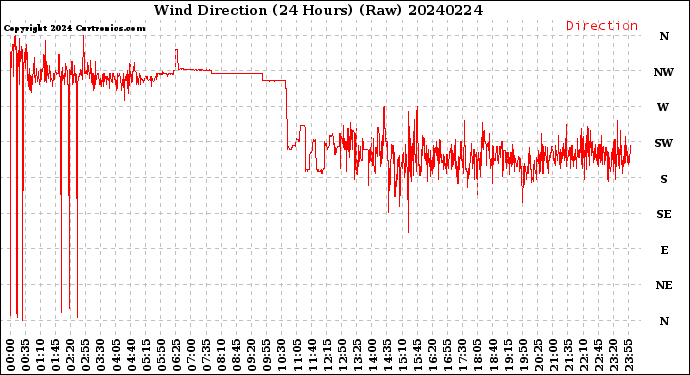 Milwaukee Weather Wind Direction<br>(24 Hours) (Raw)