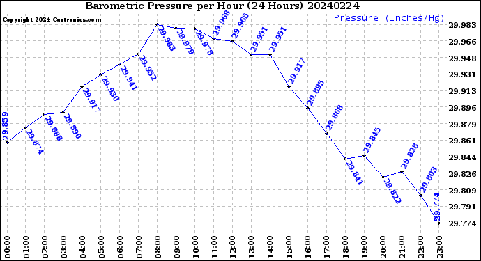 Milwaukee Weather Barometric Pressure<br>per Hour<br>(24 Hours)