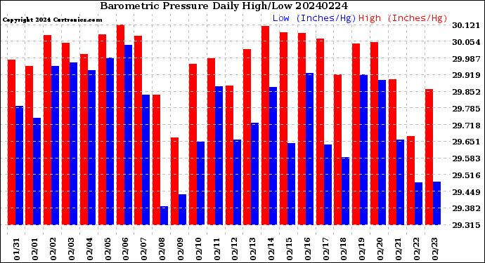 Milwaukee Weather Barometric Pressure<br>Daily High/Low