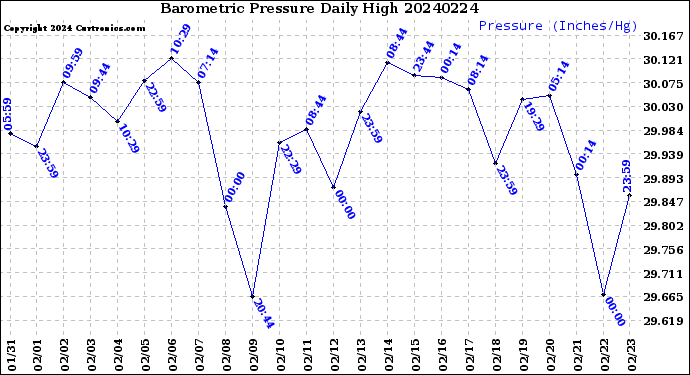 Milwaukee Weather Barometric Pressure<br>Daily High