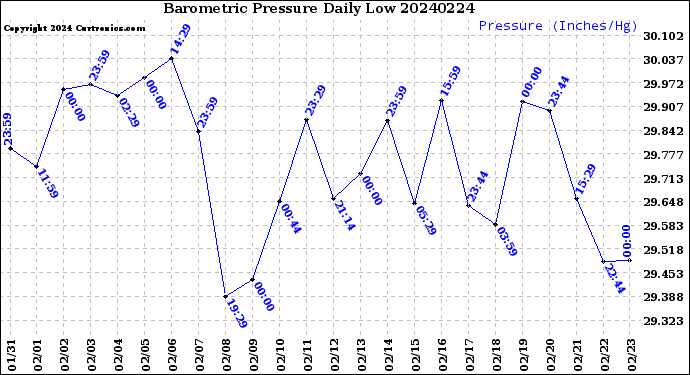 Milwaukee Weather Barometric Pressure<br>Daily Low