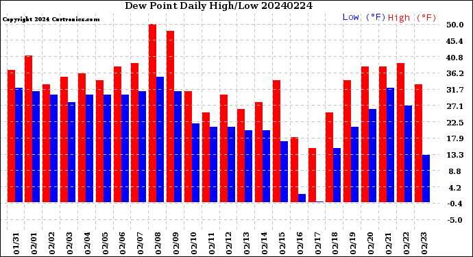 Milwaukee Weather Dew Point<br>Daily High/Low