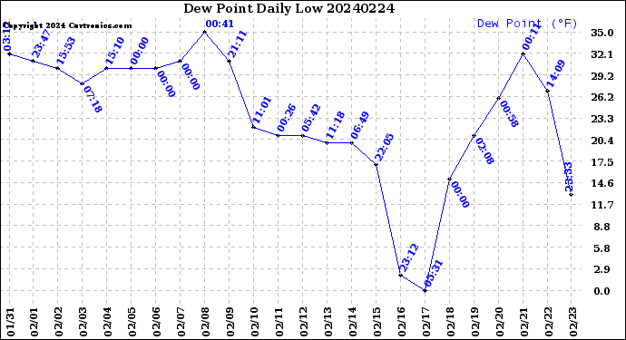 Milwaukee Weather Dew Point<br>Daily Low