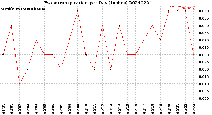 Milwaukee Weather Evapotranspiration<br>per Day (Inches)