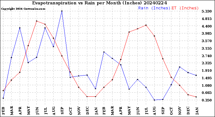 Milwaukee Weather Evapotranspiration<br>vs Rain per Month<br>(Inches)