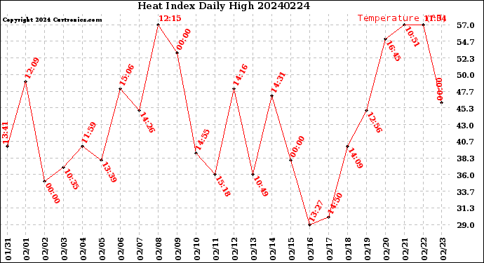 Milwaukee Weather Heat Index<br>Daily High