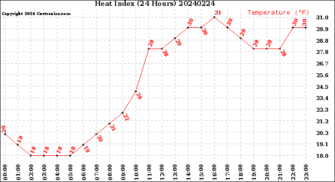 Milwaukee Weather Heat Index<br>(24 Hours)