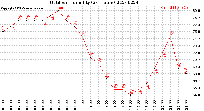 Milwaukee Weather Outdoor Humidity<br>(24 Hours)