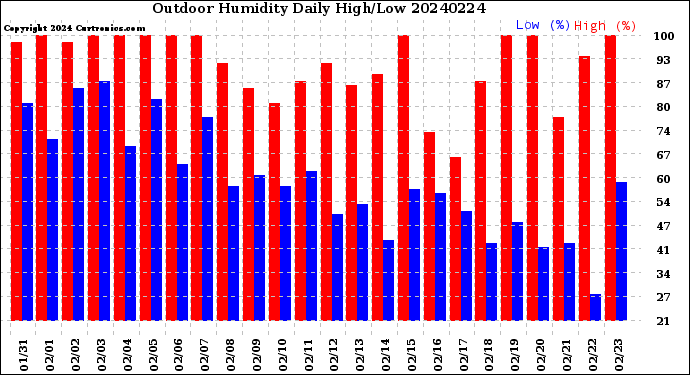Milwaukee Weather Outdoor Humidity<br>Daily High/Low