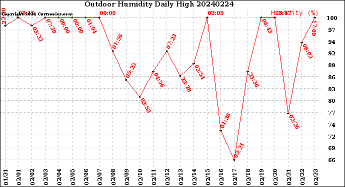 Milwaukee Weather Outdoor Humidity<br>Daily High