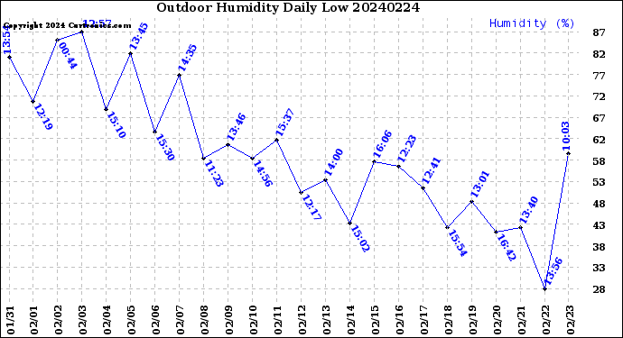 Milwaukee Weather Outdoor Humidity<br>Daily Low