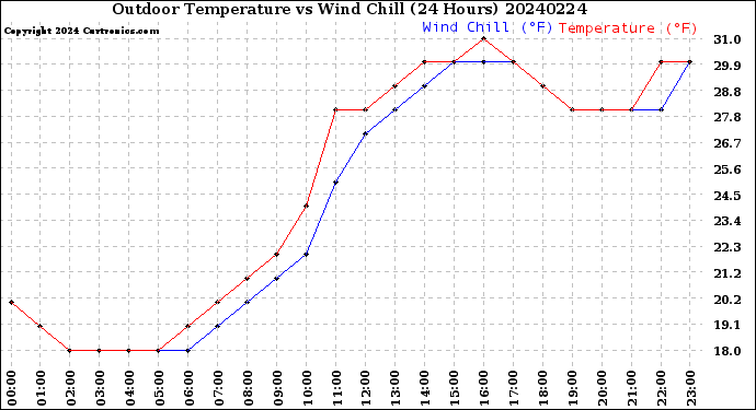 Milwaukee Weather Outdoor Temperature<br>vs Wind Chill<br>(24 Hours)