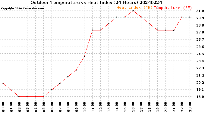 Milwaukee Weather Outdoor Temperature<br>vs Heat Index<br>(24 Hours)