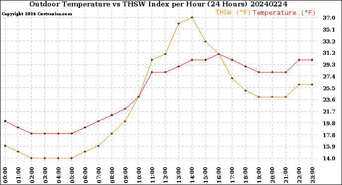 Milwaukee Weather Outdoor Temperature<br>vs THSW Index<br>per Hour<br>(24 Hours)