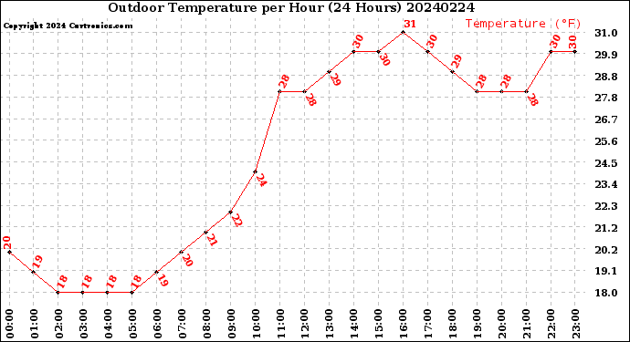 Milwaukee Weather Outdoor Temperature<br>per Hour<br>(24 Hours)