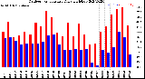 Milwaukee Weather Outdoor Temperature<br>Daily High/Low