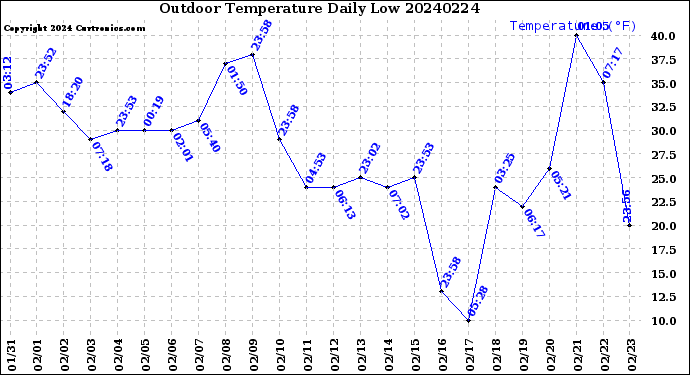 Milwaukee Weather Outdoor Temperature<br>Daily Low