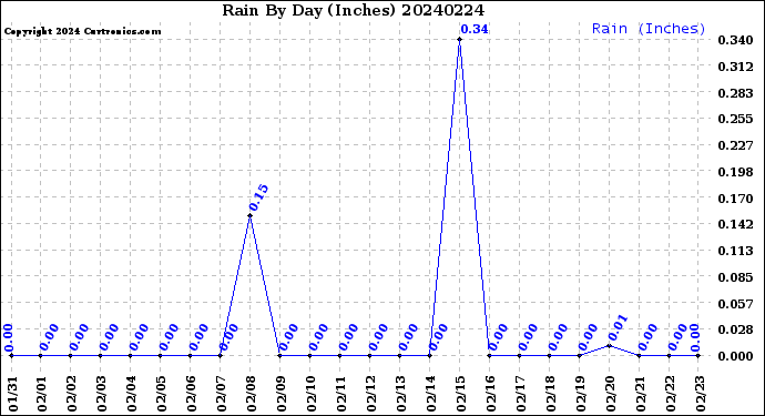 Milwaukee Weather Rain<br>By Day<br>(Inches)