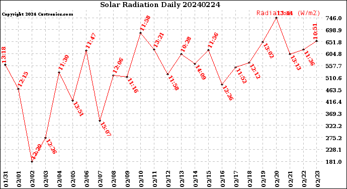 Milwaukee Weather Solar Radiation<br>Daily