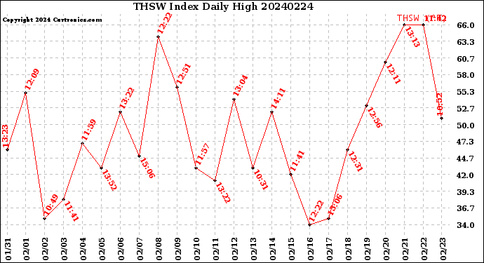Milwaukee Weather THSW Index<br>Daily High
