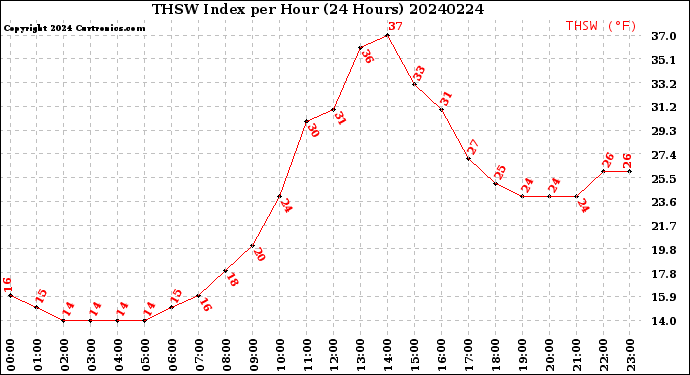 Milwaukee Weather THSW Index<br>per Hour<br>(24 Hours)