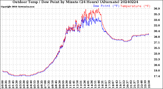 Milwaukee Weather Outdoor Temp / Dew Point<br>by Minute<br>(24 Hours) (Alternate)