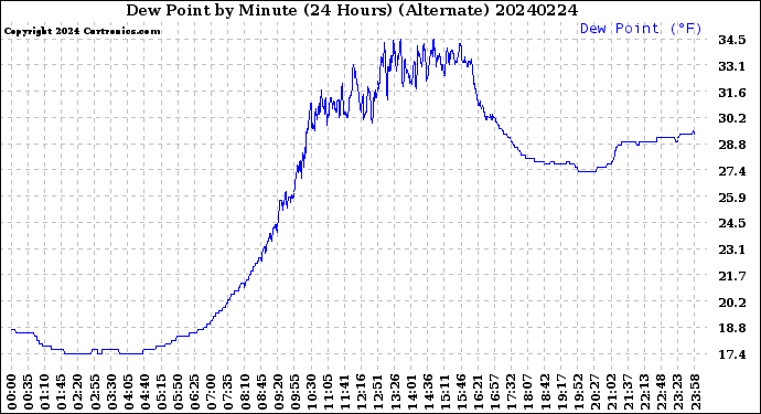 Milwaukee Weather Dew Point<br>by Minute<br>(24 Hours) (Alternate)