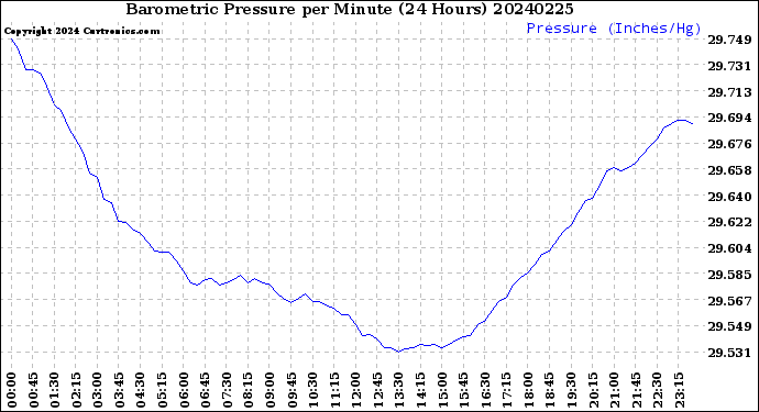 Milwaukee Weather Barometric Pressure<br>per Minute<br>(24 Hours)