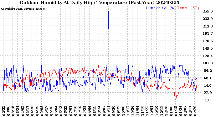 Milwaukee Weather Outdoor Humidity<br>At Daily High<br>Temperature<br>(Past Year)