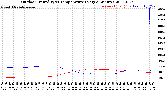 Milwaukee Weather Outdoor Humidity<br>vs Temperature<br>Every 5 Minutes