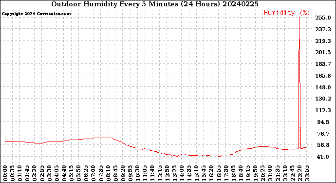 Milwaukee Weather Outdoor Humidity<br>Every 5 Minutes<br>(24 Hours)