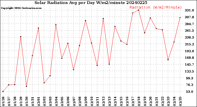 Milwaukee Weather Solar Radiation<br>Avg per Day W/m2/minute