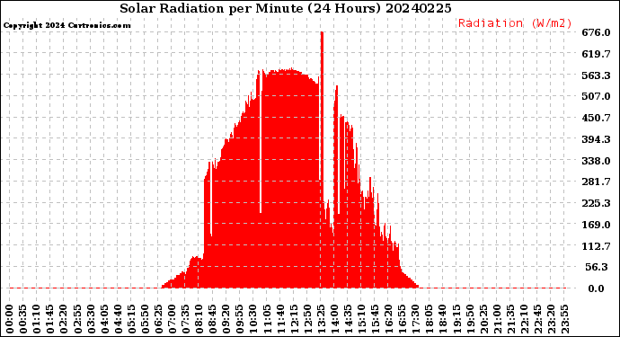 Milwaukee Weather Solar Radiation<br>per Minute<br>(24 Hours)