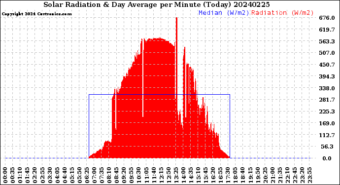 Milwaukee Weather Solar Radiation<br>& Day Average<br>per Minute<br>(Today)