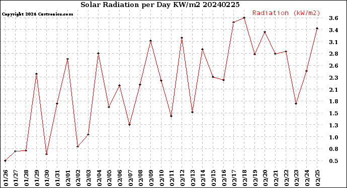 Milwaukee Weather Solar Radiation<br>per Day KW/m2