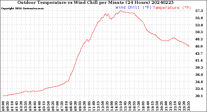 Milwaukee Weather Outdoor Temperature<br>vs Wind Chill<br>per Minute<br>(24 Hours)