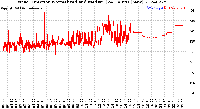 Milwaukee Weather Wind Direction<br>Normalized and Median<br>(24 Hours) (New)