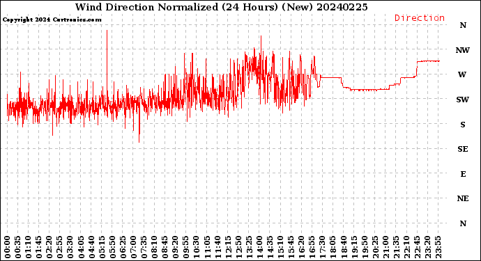 Milwaukee Weather Wind Direction<br>Normalized<br>(24 Hours) (New)