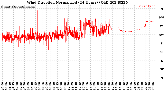 Milwaukee Weather Wind Direction<br>Normalized<br>(24 Hours) (Old)