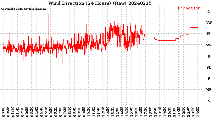 Milwaukee Weather Wind Direction<br>(24 Hours) (Raw)