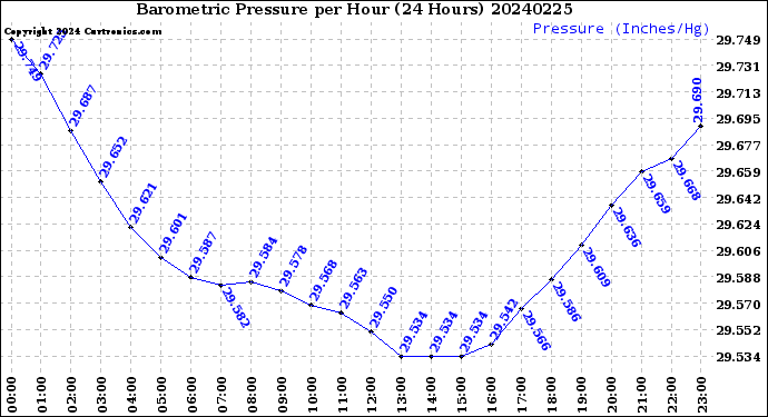 Milwaukee Weather Barometric Pressure<br>per Hour<br>(24 Hours)