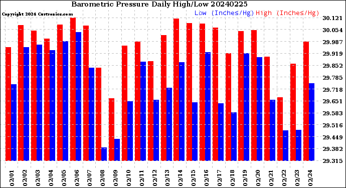 Milwaukee Weather Barometric Pressure<br>Daily High/Low