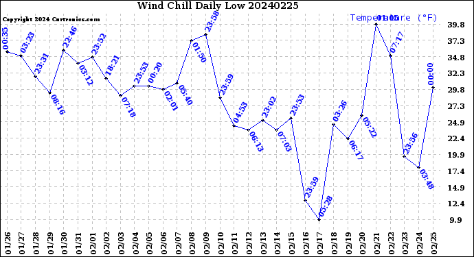 Milwaukee Weather Wind Chill<br>Daily Low
