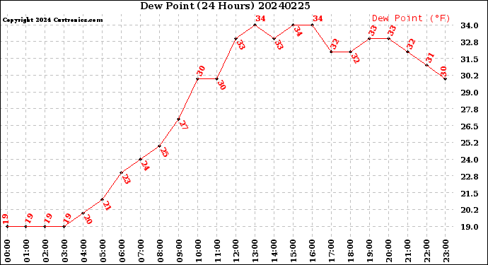 Milwaukee Weather Dew Point<br>(24 Hours)