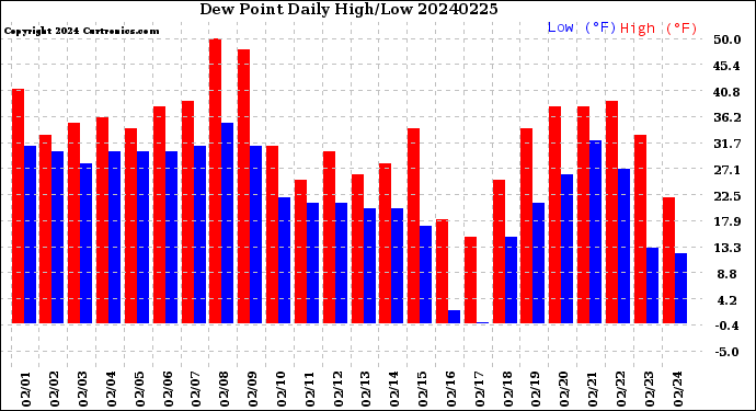 Milwaukee Weather Dew Point<br>Daily High/Low