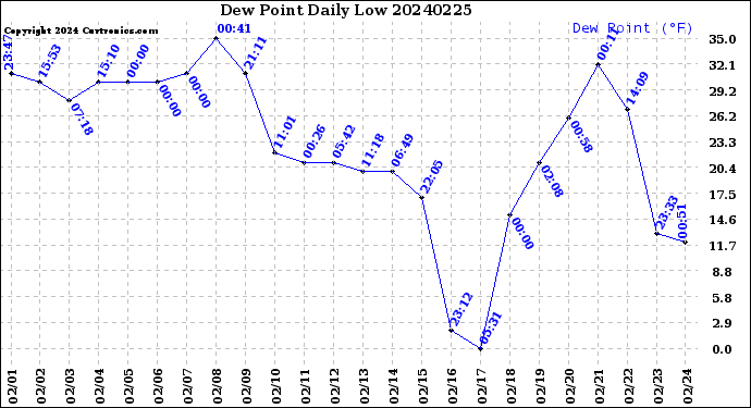 Milwaukee Weather Dew Point<br>Daily Low
