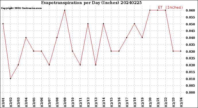 Milwaukee Weather Evapotranspiration<br>per Day (Inches)