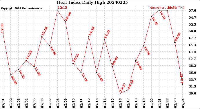 Milwaukee Weather Heat Index<br>Daily High