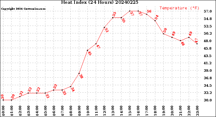 Milwaukee Weather Heat Index<br>(24 Hours)